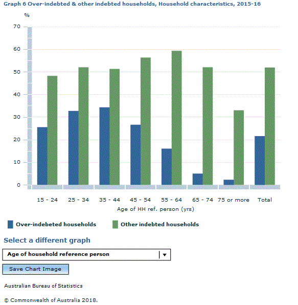 Graph Image for Graph 6 Over-indebted and other indebted households, Household characteristics, 2015-16